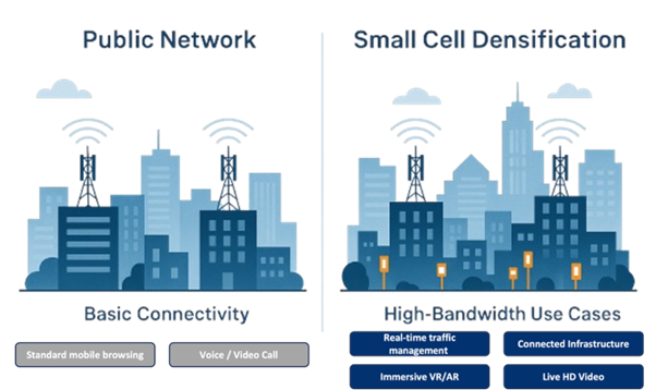 Image showing densification of RAN networks in a city context, and lists some example high-bandwidth use-cases which are enabled with this.